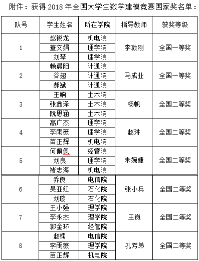 我校在2018年全国大学生数学建模竞赛中再创佳绩